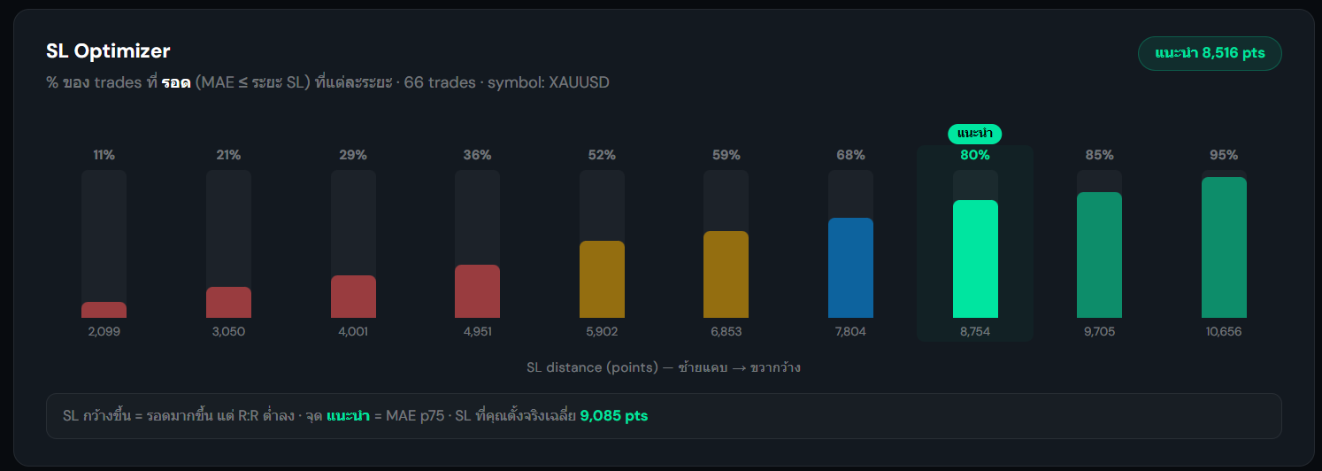 The SL Optimizer chart showing survival rate by stop distance