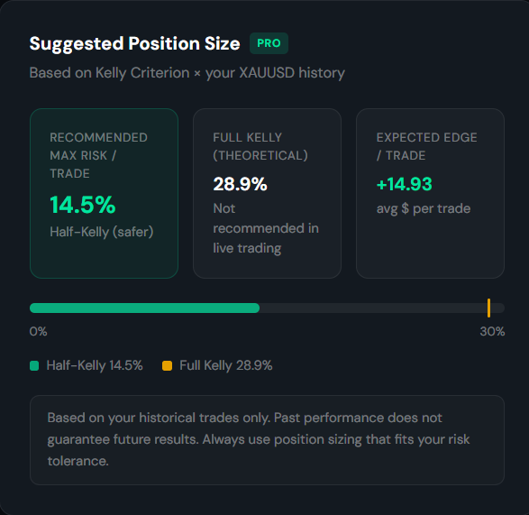 The suggested position size card showing half-Kelly, full Kelly and the expected edge