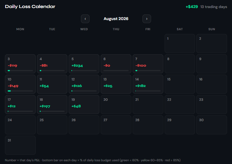 The daily loss calendar showing P&L and daily-loss usage for each trading day
