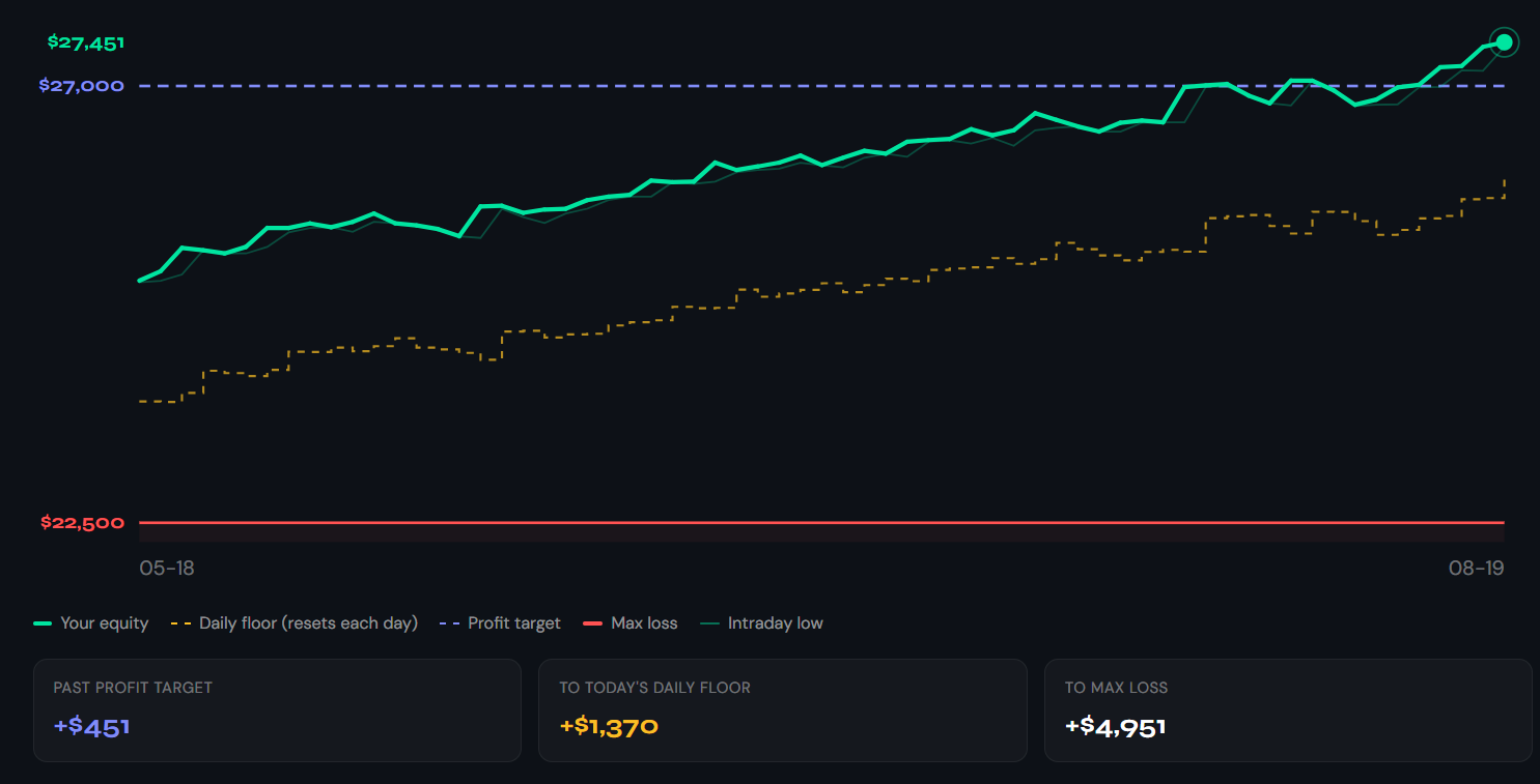 The equity corridor with the account's equity drawn between the floor and the target