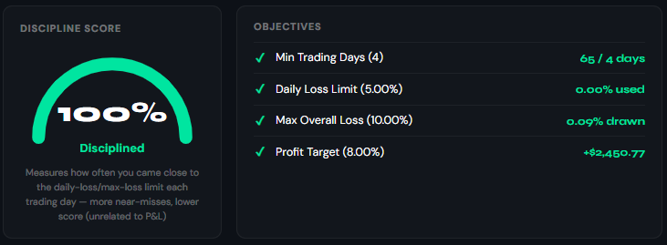 The Discipline Score gauge next to the Objectives checklist