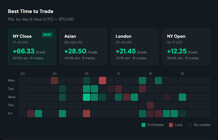 The session heatmap showing performance by market session on broker time